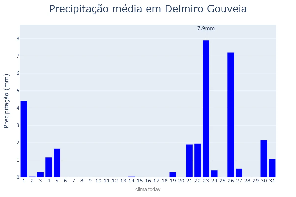 Precipitação em janeiro em Delmiro Gouveia, AL, BR