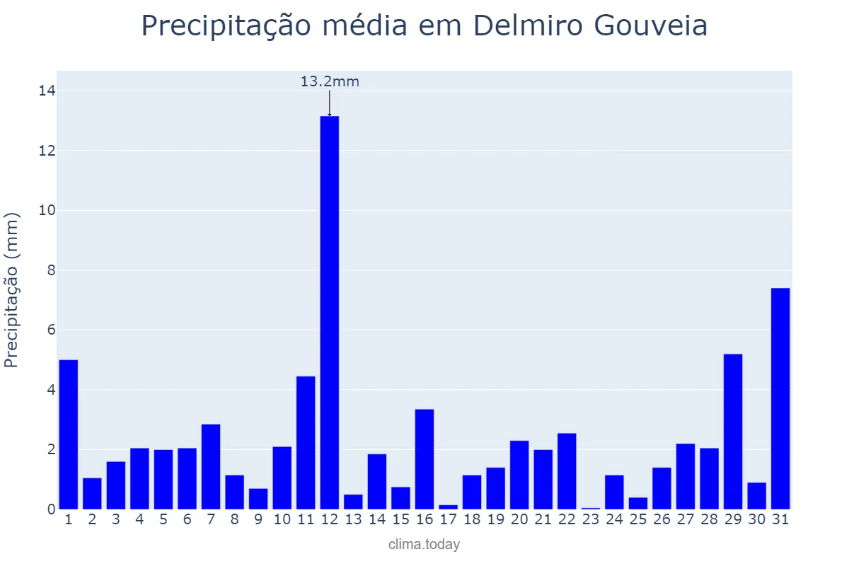 Precipitação em julho em Delmiro Gouveia, AL, BR