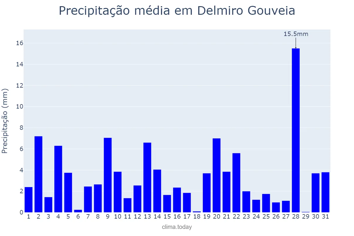 Precipitação em maio em Delmiro Gouveia, AL, BR