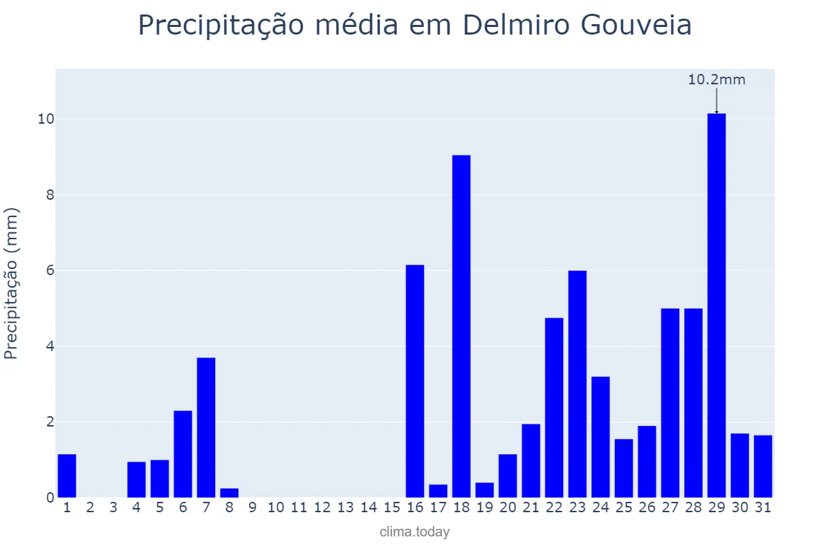 Precipitação em marco em Delmiro Gouveia, AL, BR
