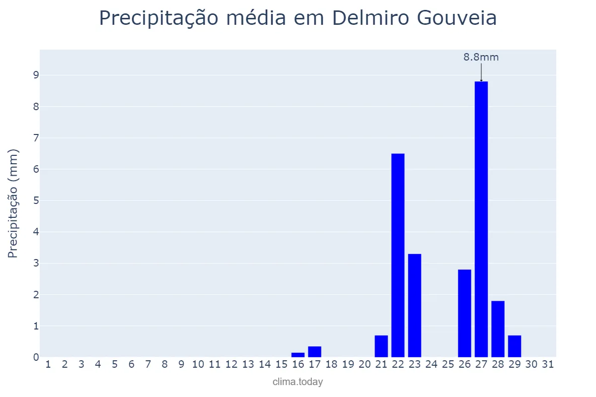 Precipitação em outubro em Delmiro Gouveia, AL, BR