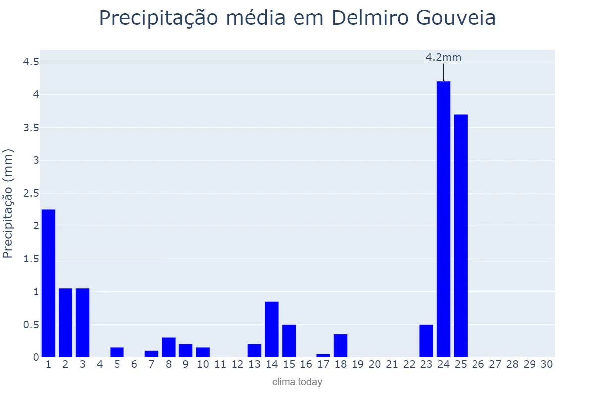 Precipitação em setembro em Delmiro Gouveia, AL, BR