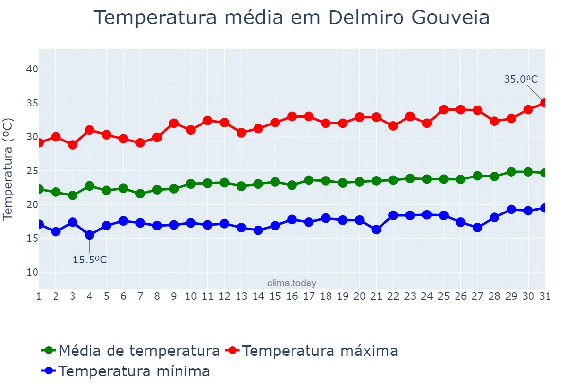 Temperatura em agosto em Delmiro Gouveia, AL, BR