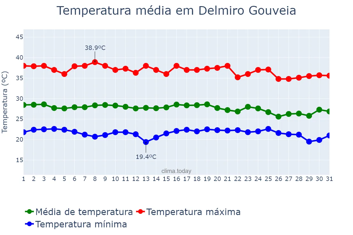 Temperatura em dezembro em Delmiro Gouveia, AL, BR
