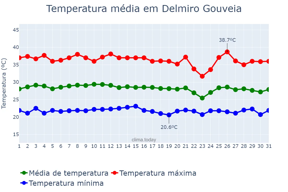 Temperatura em janeiro em Delmiro Gouveia, AL, BR