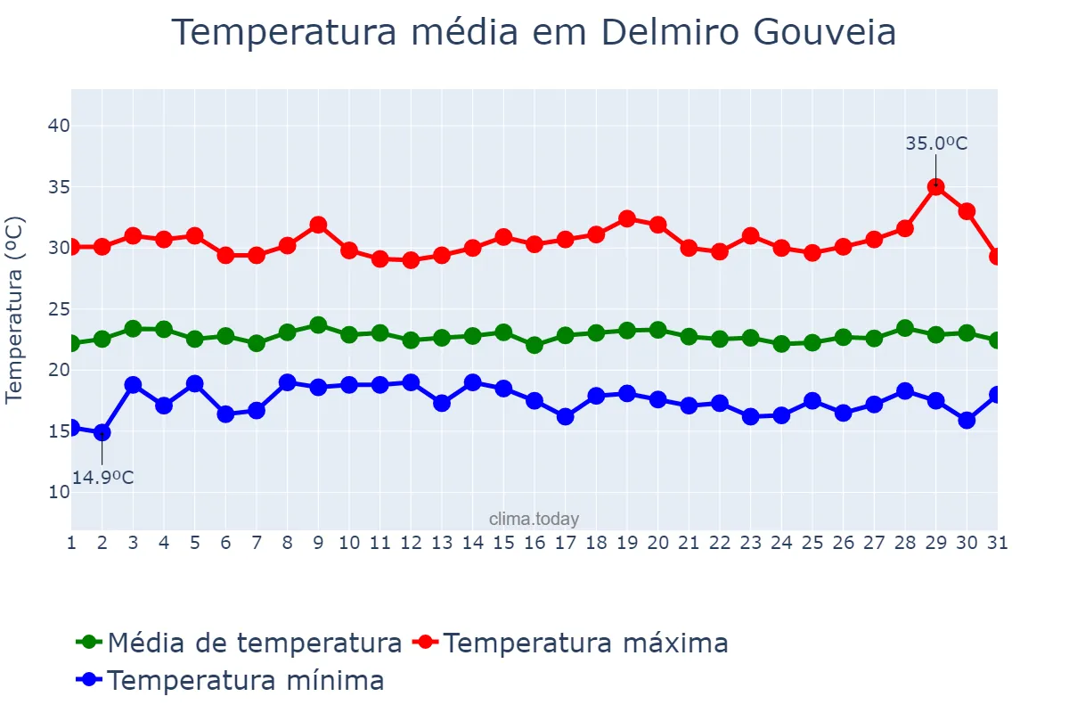 Temperatura em julho em Delmiro Gouveia, AL, BR
