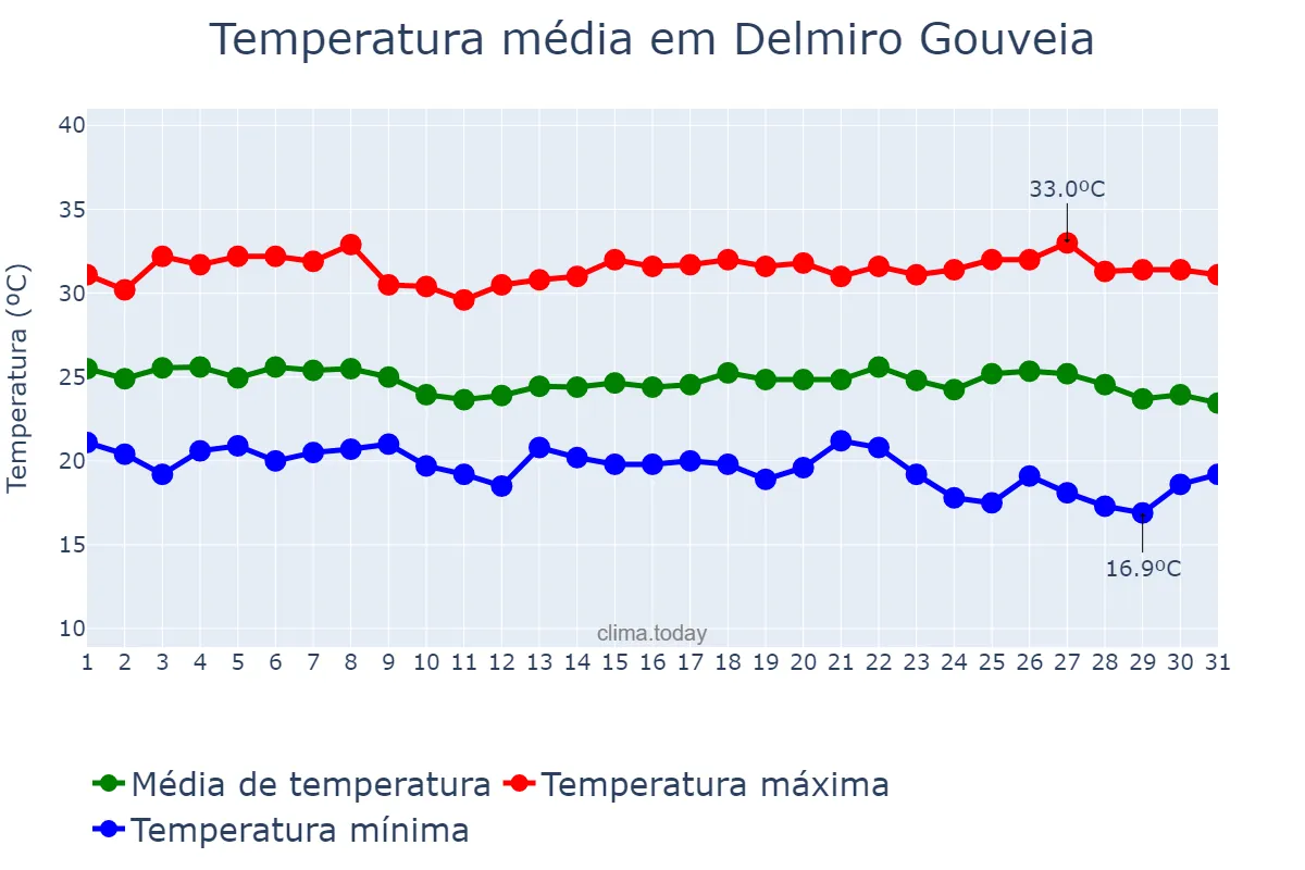 Temperatura em maio em Delmiro Gouveia, AL, BR