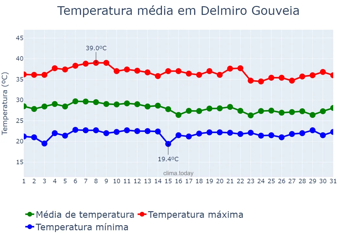 Temperatura em marco em Delmiro Gouveia, AL, BR