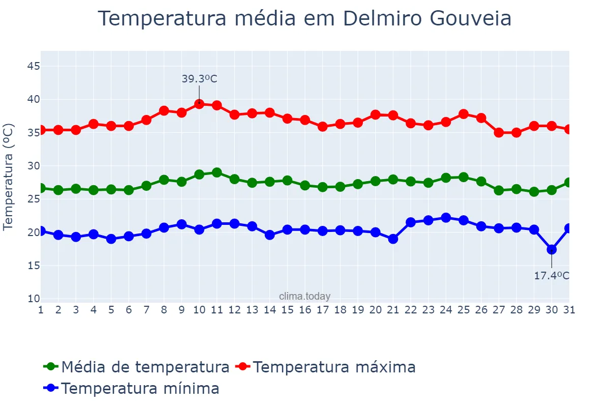 Temperatura em outubro em Delmiro Gouveia, AL, BR