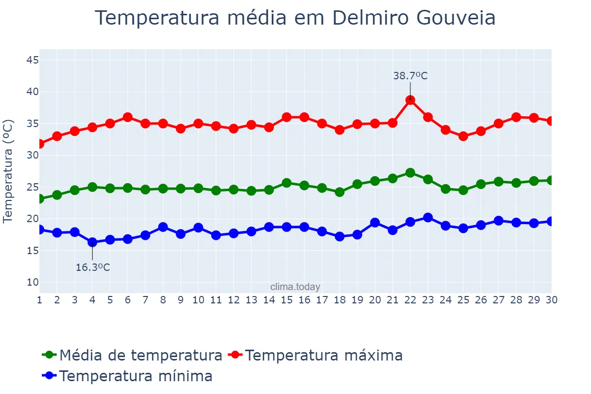 Temperatura em setembro em Delmiro Gouveia, AL, BR