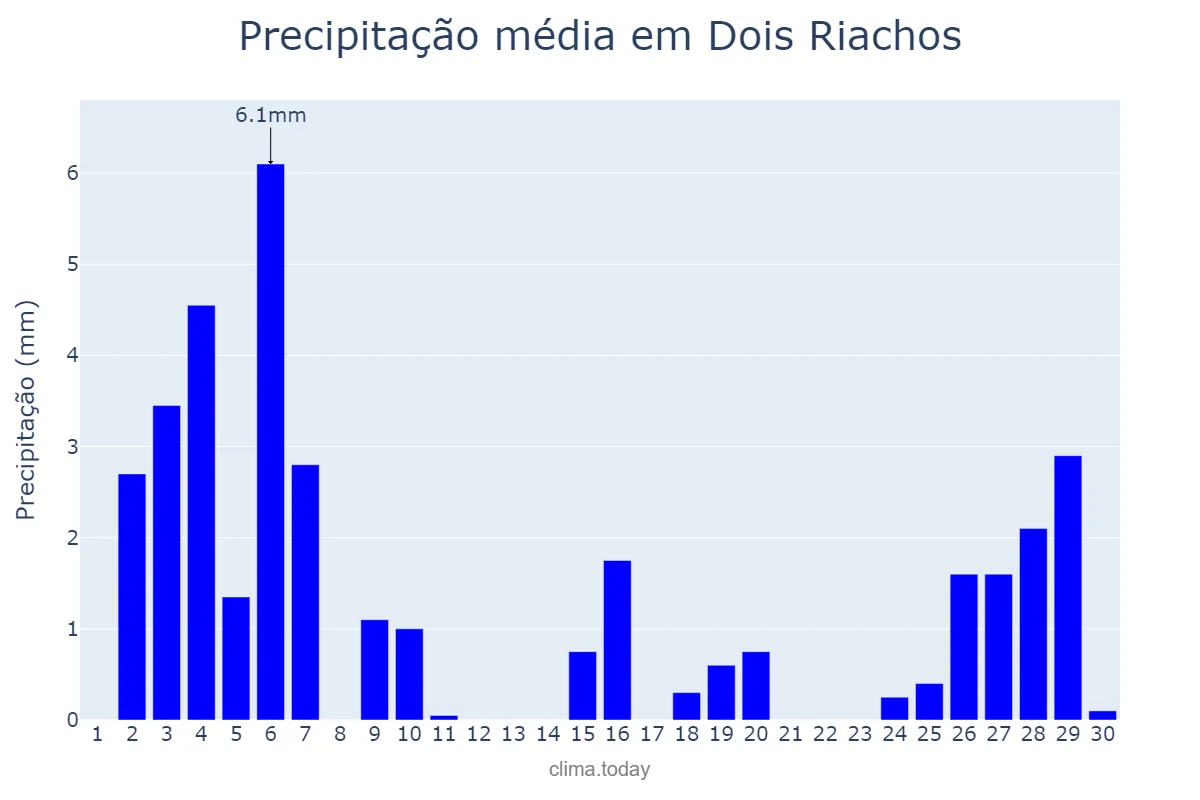 Precipitação em novembro em Dois Riachos, AL, BR
