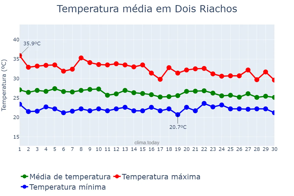 Temperatura em abril em Dois Riachos, AL, BR