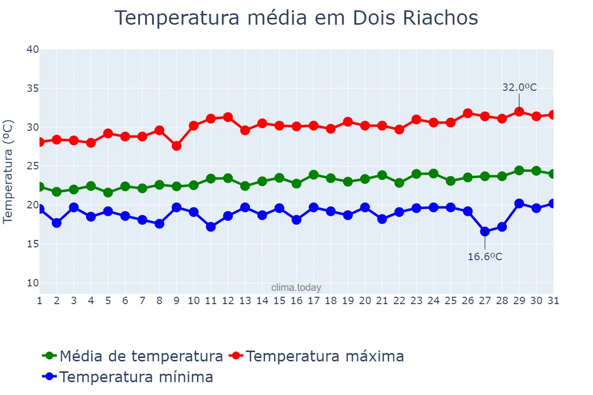 Temperatura em agosto em Dois Riachos, AL, BR