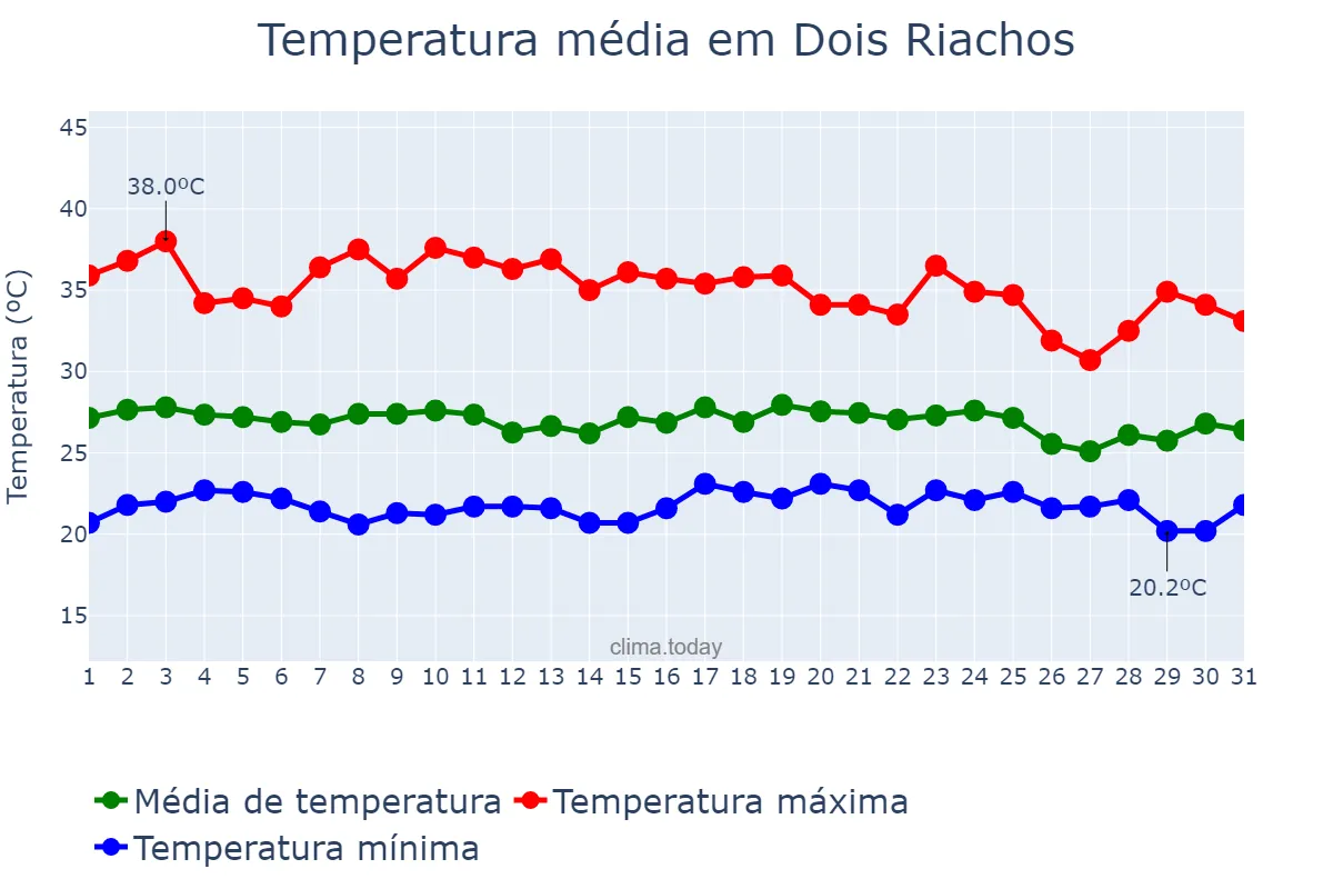 Temperatura em dezembro em Dois Riachos, AL, BR