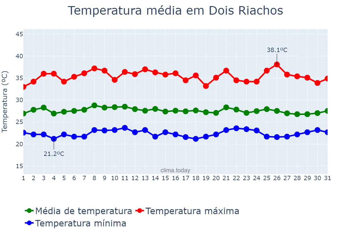 Temperatura em janeiro em Dois Riachos, AL, BR