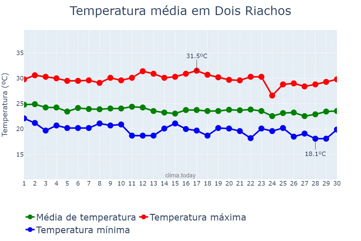 Temperatura em junho em Dois Riachos, AL, BR
