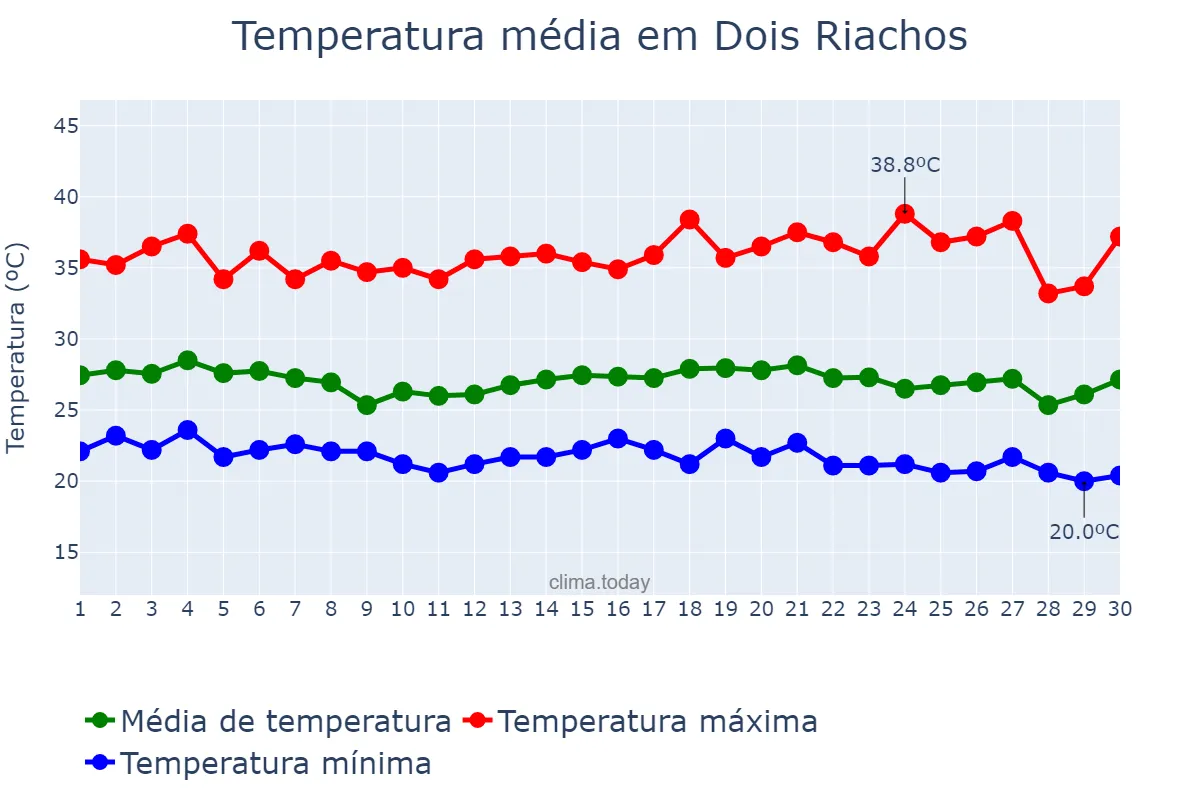 Temperatura em novembro em Dois Riachos, AL, BR
