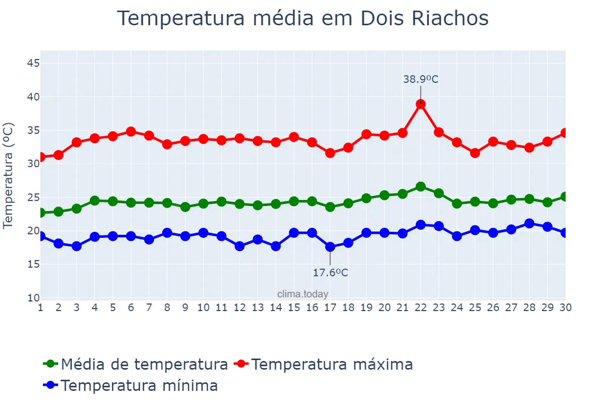 Temperatura em setembro em Dois Riachos, AL, BR