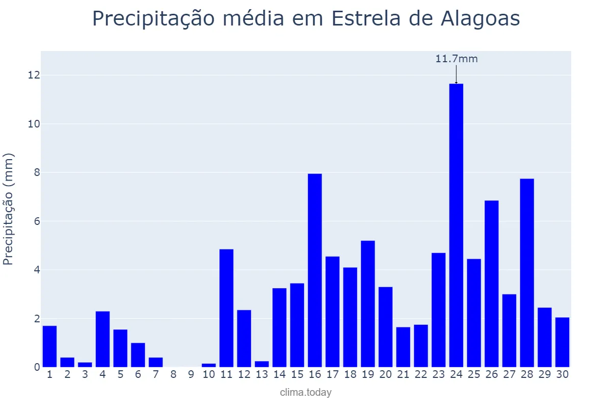 Precipitação em abril em Estrela de Alagoas, AL, BR