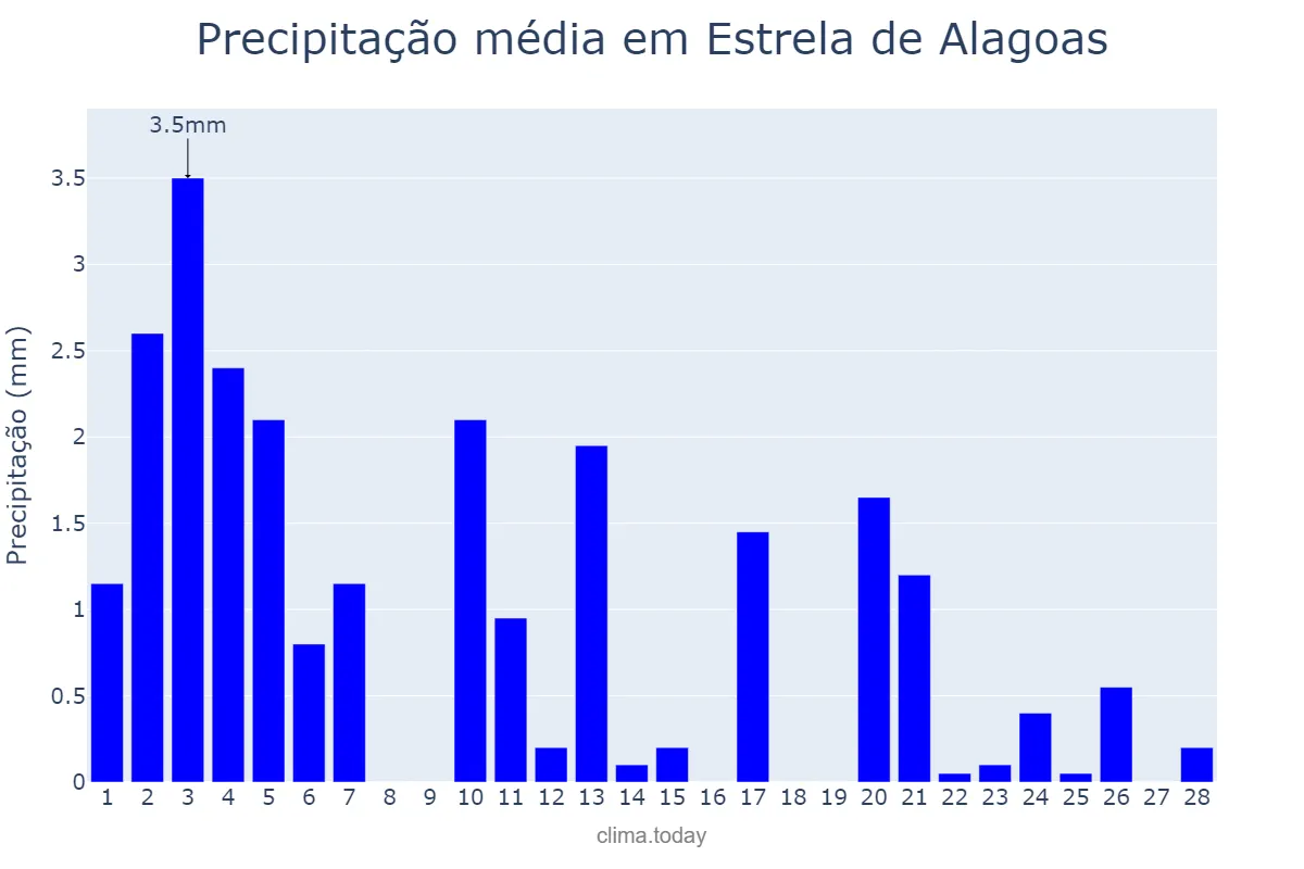 Precipitação em fevereiro em Estrela de Alagoas, AL, BR