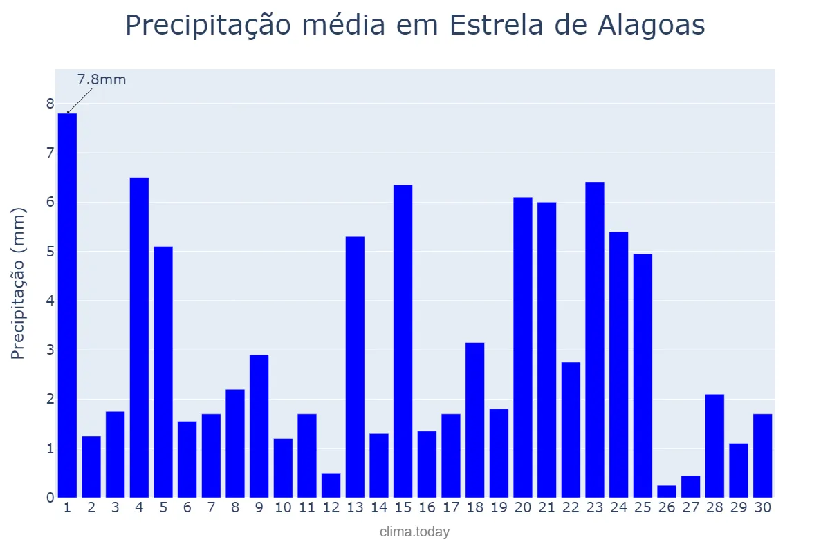 Precipitação em junho em Estrela de Alagoas, AL, BR