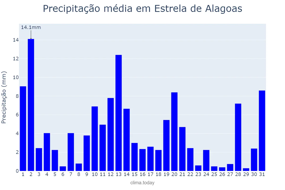 Precipitação em maio em Estrela de Alagoas, AL, BR