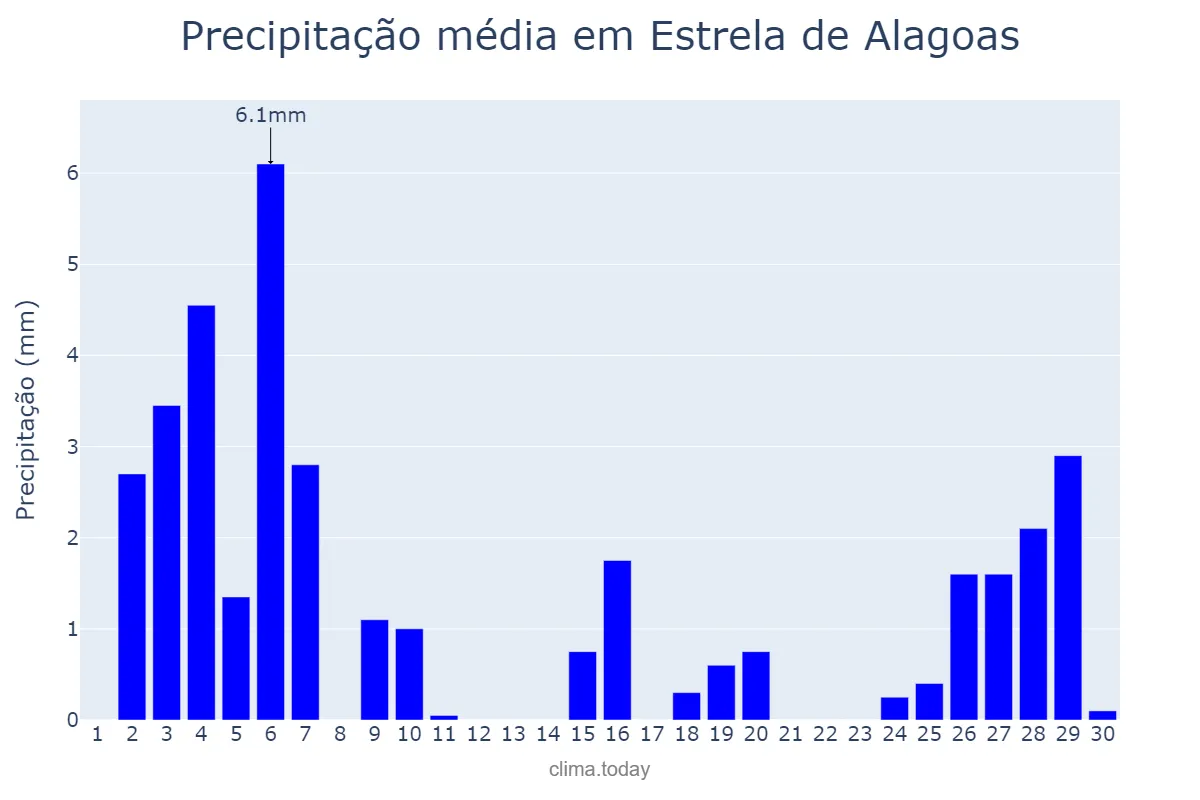 Precipitação em novembro em Estrela de Alagoas, AL, BR
