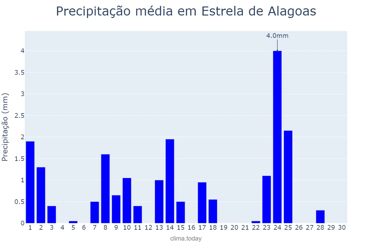 Precipitação em setembro em Estrela de Alagoas, AL, BR