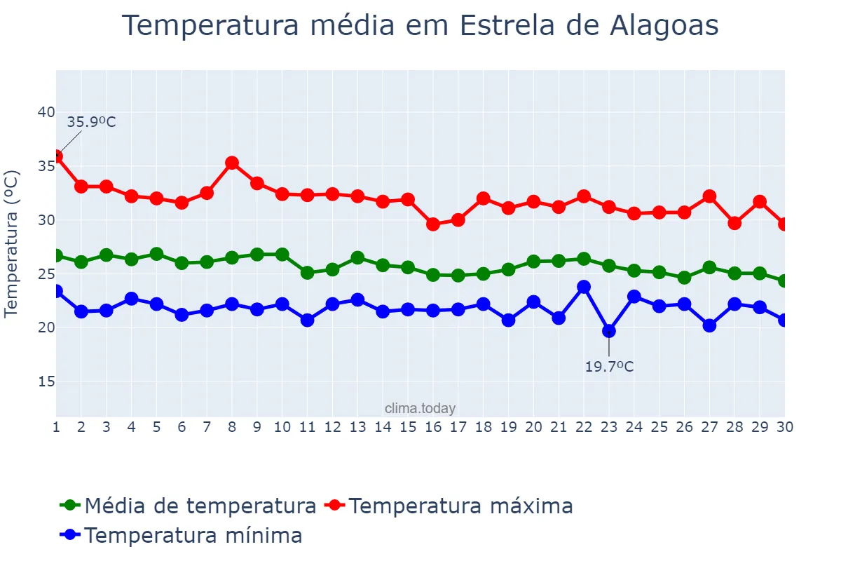 Temperatura em abril em Estrela de Alagoas, AL, BR