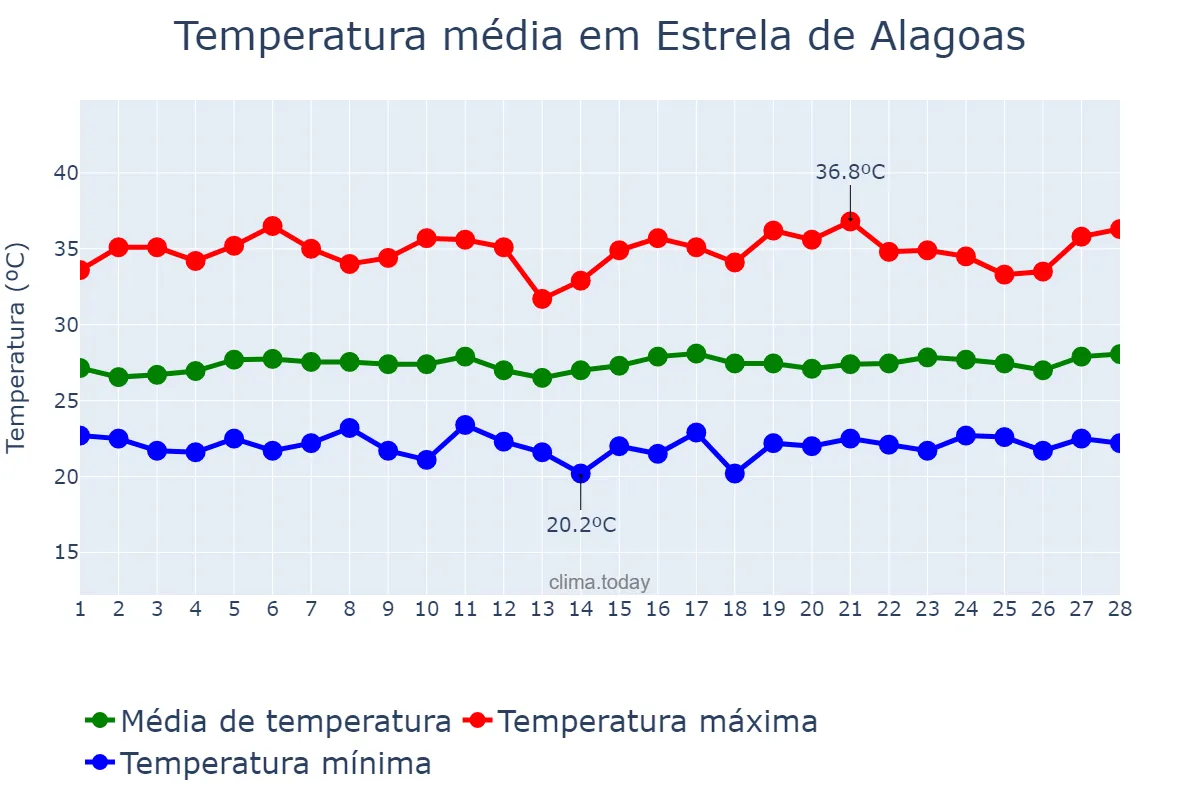 Temperatura em fevereiro em Estrela de Alagoas, AL, BR