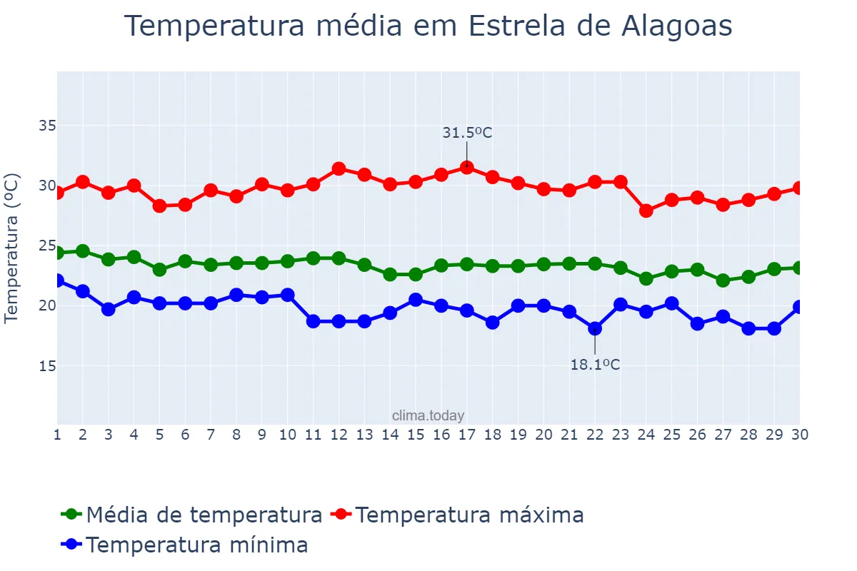 Temperatura em junho em Estrela de Alagoas, AL, BR