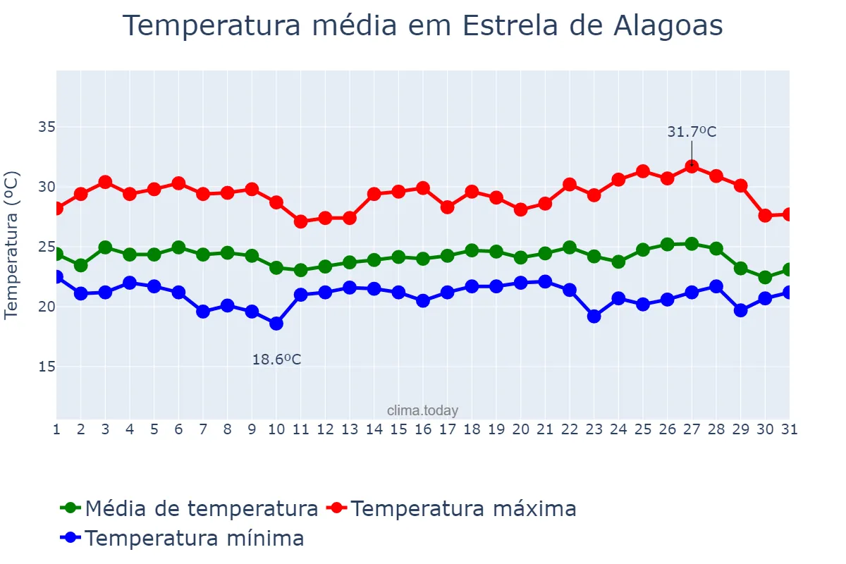 Temperatura em maio em Estrela de Alagoas, AL, BR