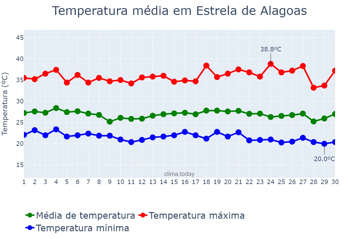 Temperatura em novembro em Estrela de Alagoas, AL, BR