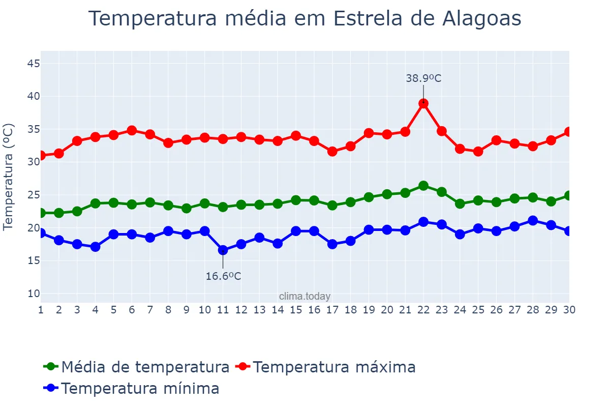 Temperatura em setembro em Estrela de Alagoas, AL, BR