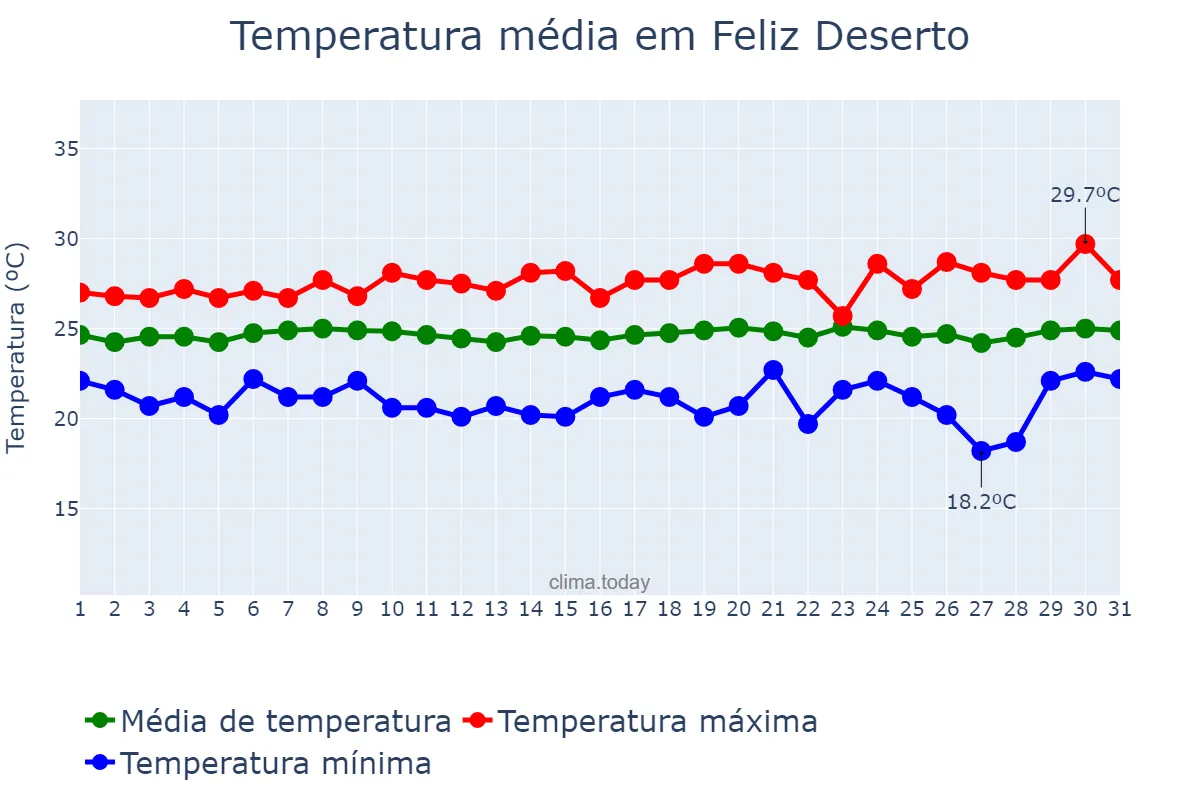 Temperatura em agosto em Feliz Deserto, AL, BR