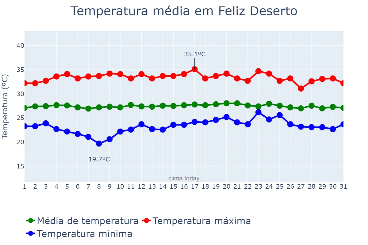 Temperatura em dezembro em Feliz Deserto, AL, BR