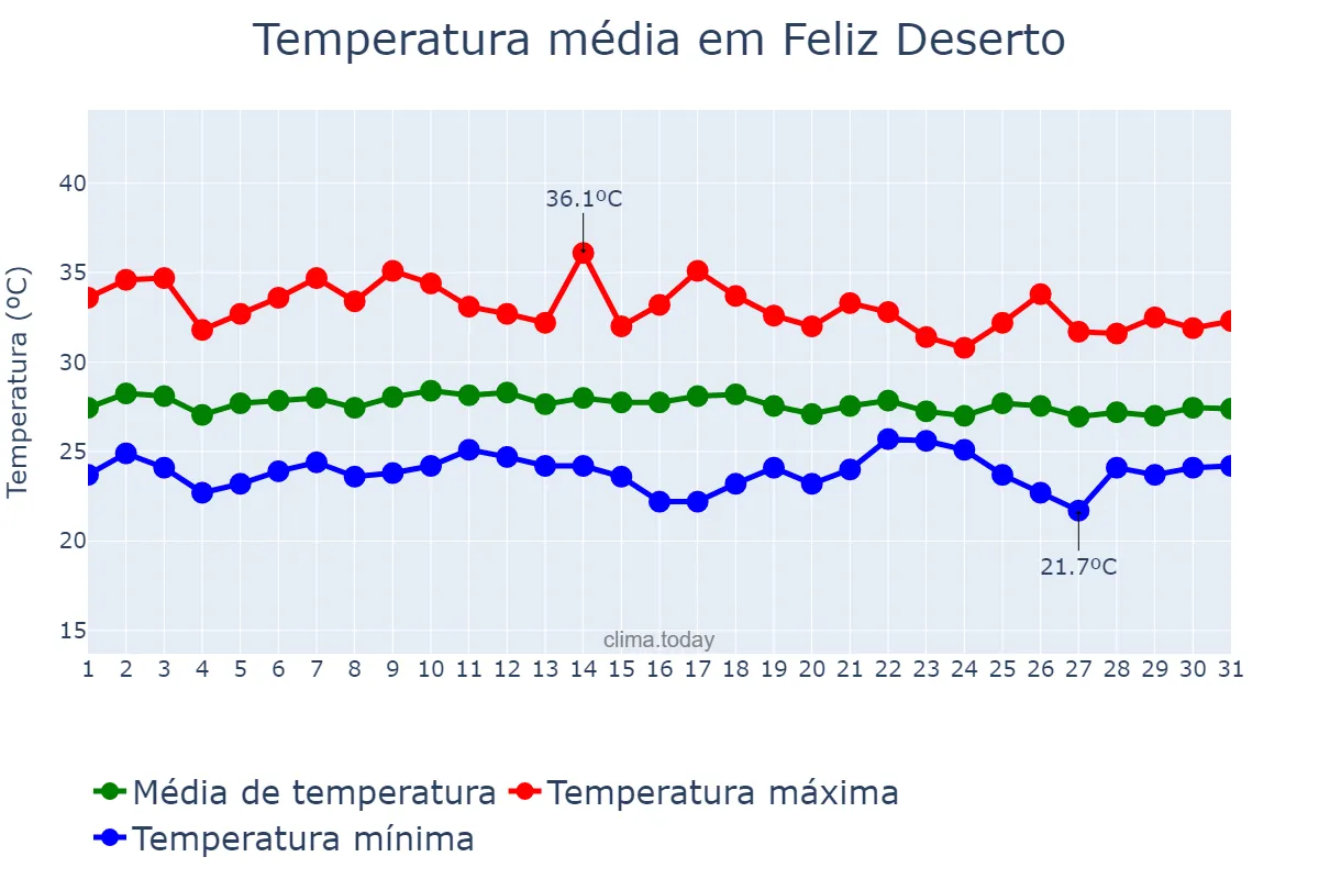 Temperatura em janeiro em Feliz Deserto, AL, BR
