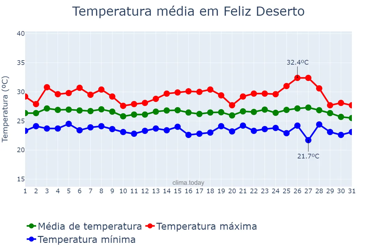 Temperatura em maio em Feliz Deserto, AL, BR