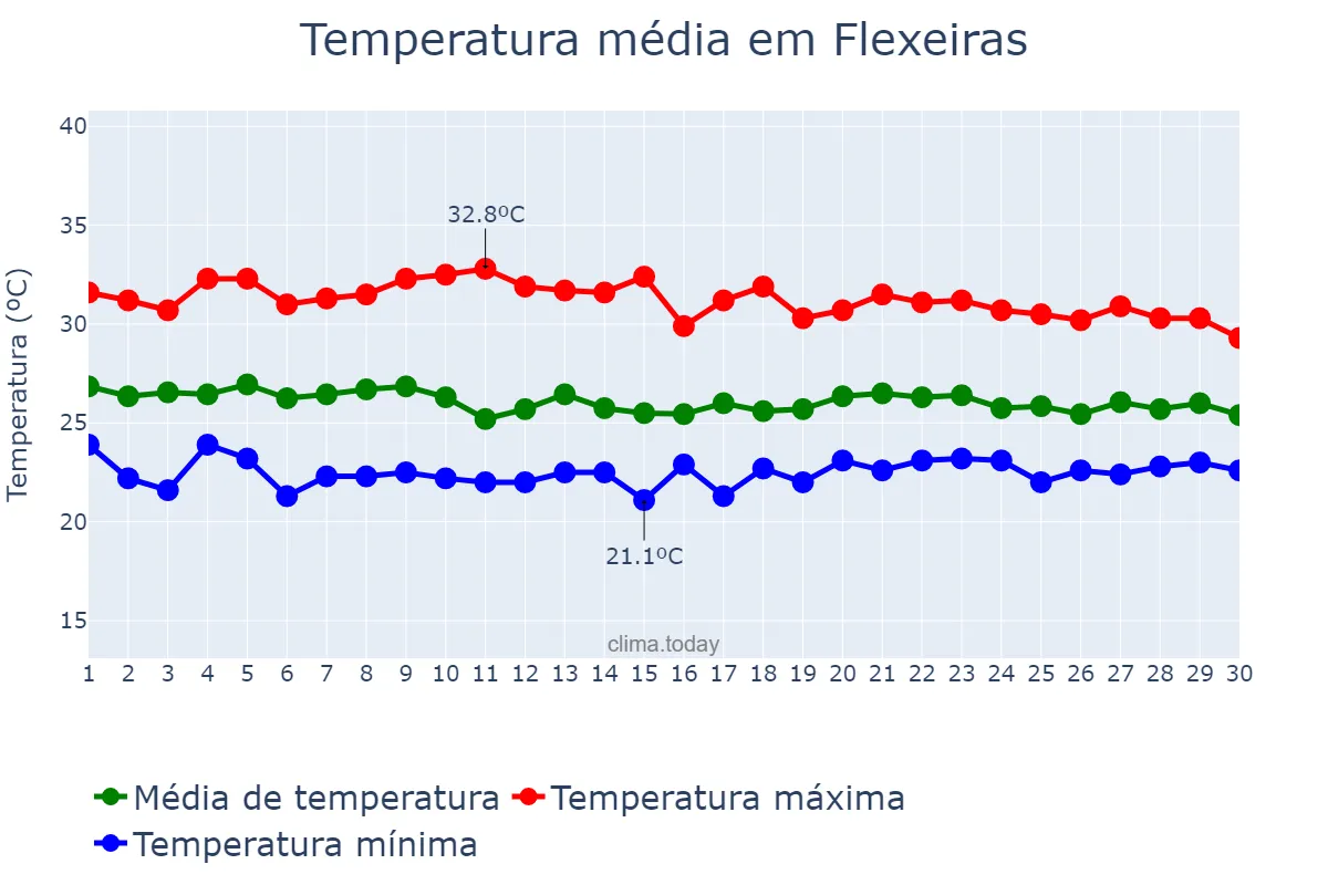 Temperatura em abril em Flexeiras, AL, BR