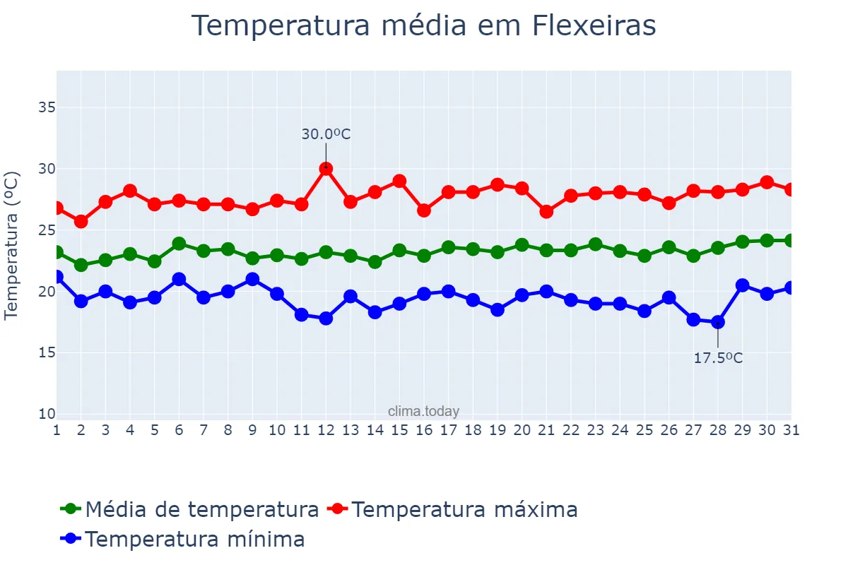 Temperatura em agosto em Flexeiras, AL, BR