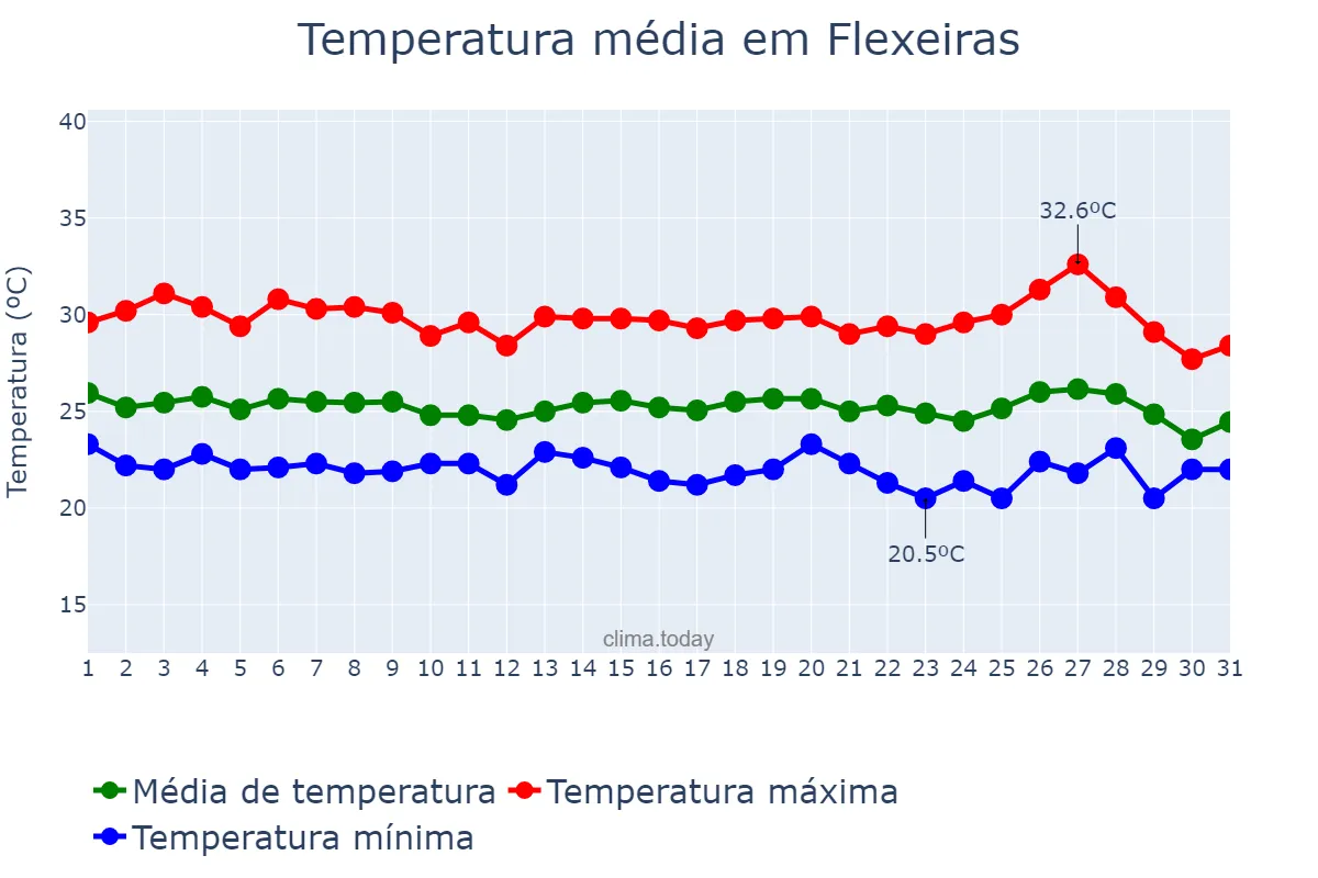 Temperatura em maio em Flexeiras, AL, BR