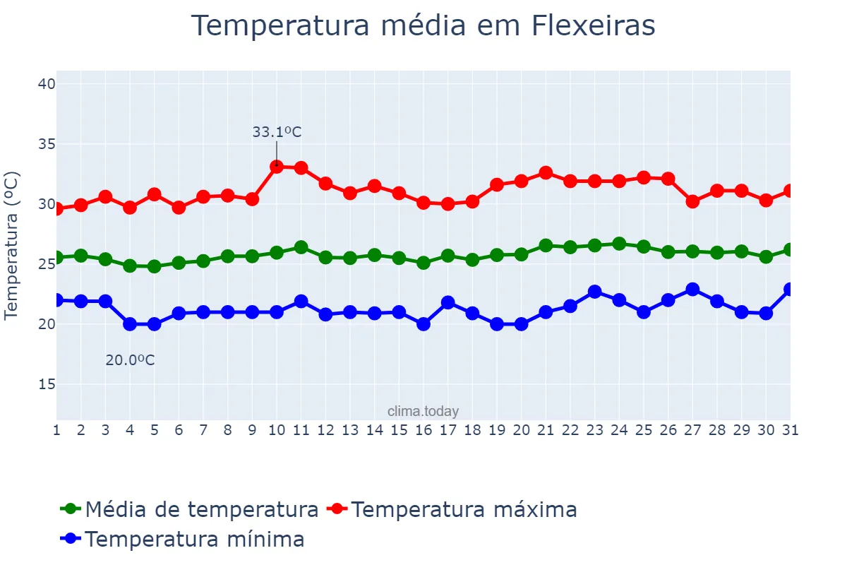 Temperatura em outubro em Flexeiras, AL, BR
