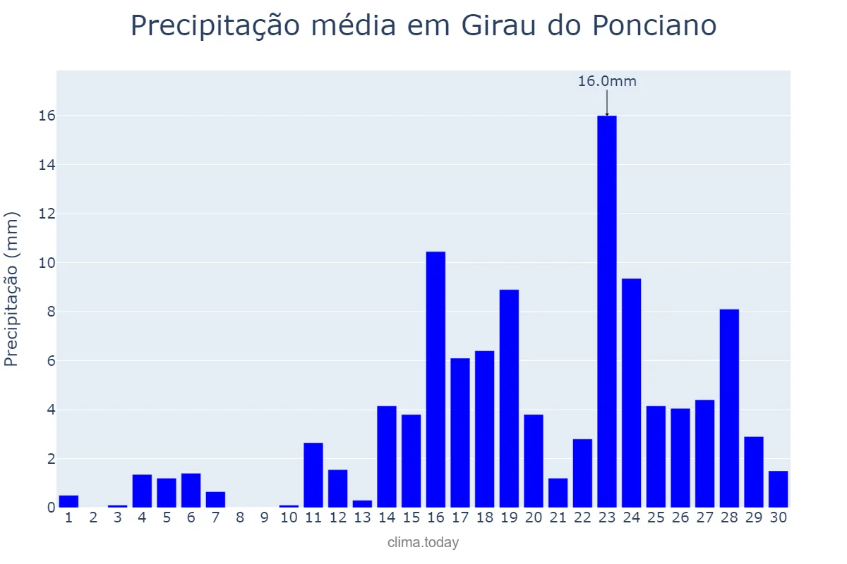 Precipitação em abril em Girau do Ponciano, AL, BR