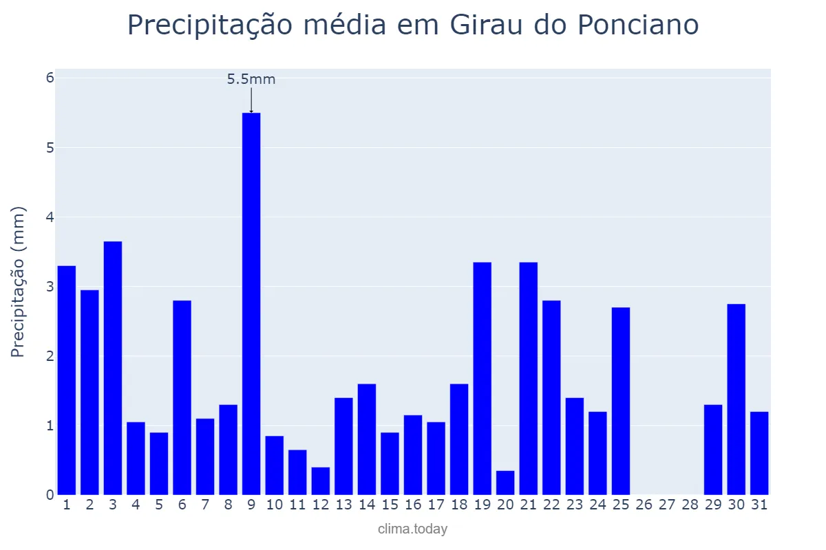 Precipitação em agosto em Girau do Ponciano, AL, BR
