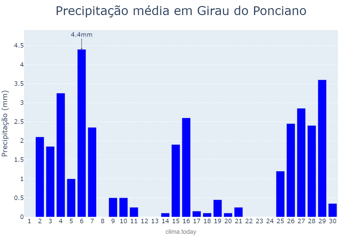 Precipitação em novembro em Girau do Ponciano, AL, BR