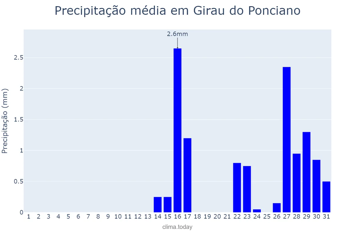 Precipitação em outubro em Girau do Ponciano, AL, BR