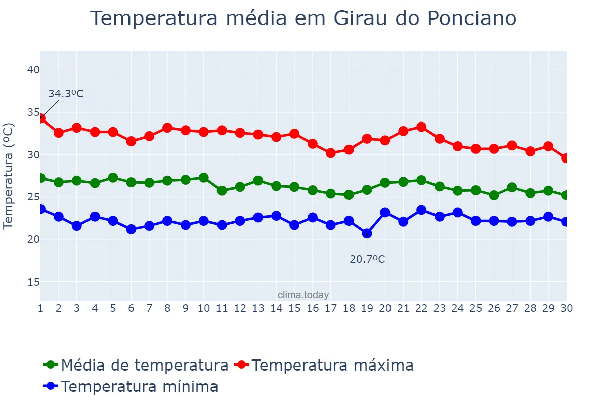 Temperatura em abril em Girau do Ponciano, AL, BR