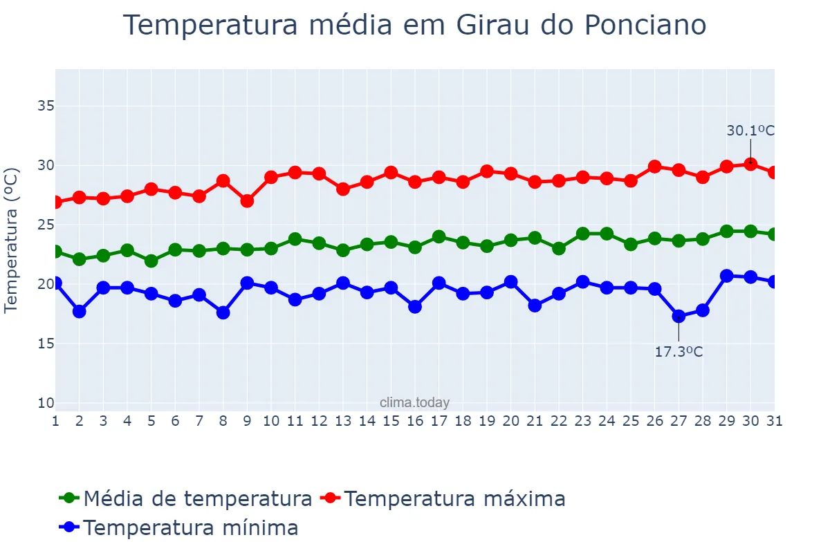 Temperatura em agosto em Girau do Ponciano, AL, BR