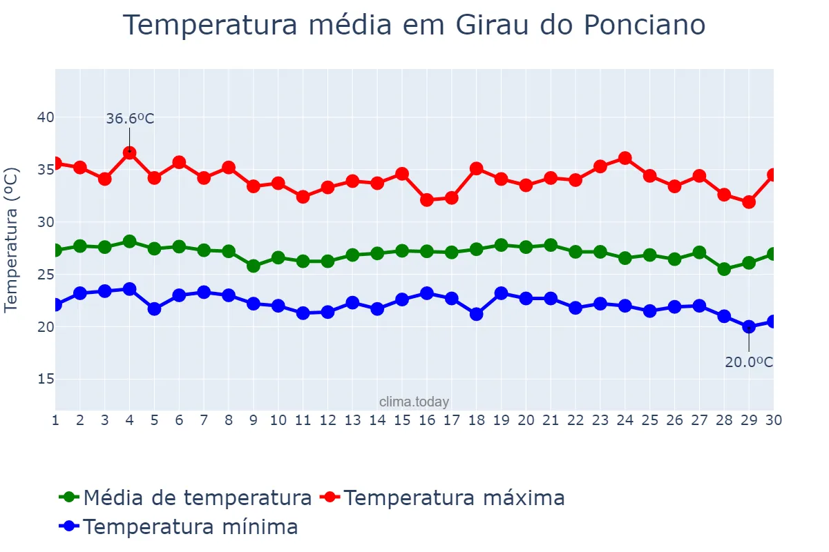 Temperatura em novembro em Girau do Ponciano, AL, BR