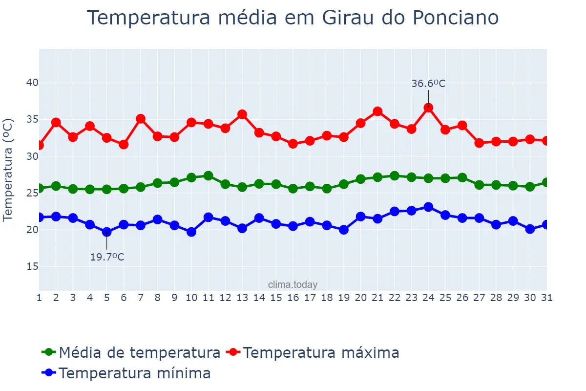 Temperatura em outubro em Girau do Ponciano, AL, BR